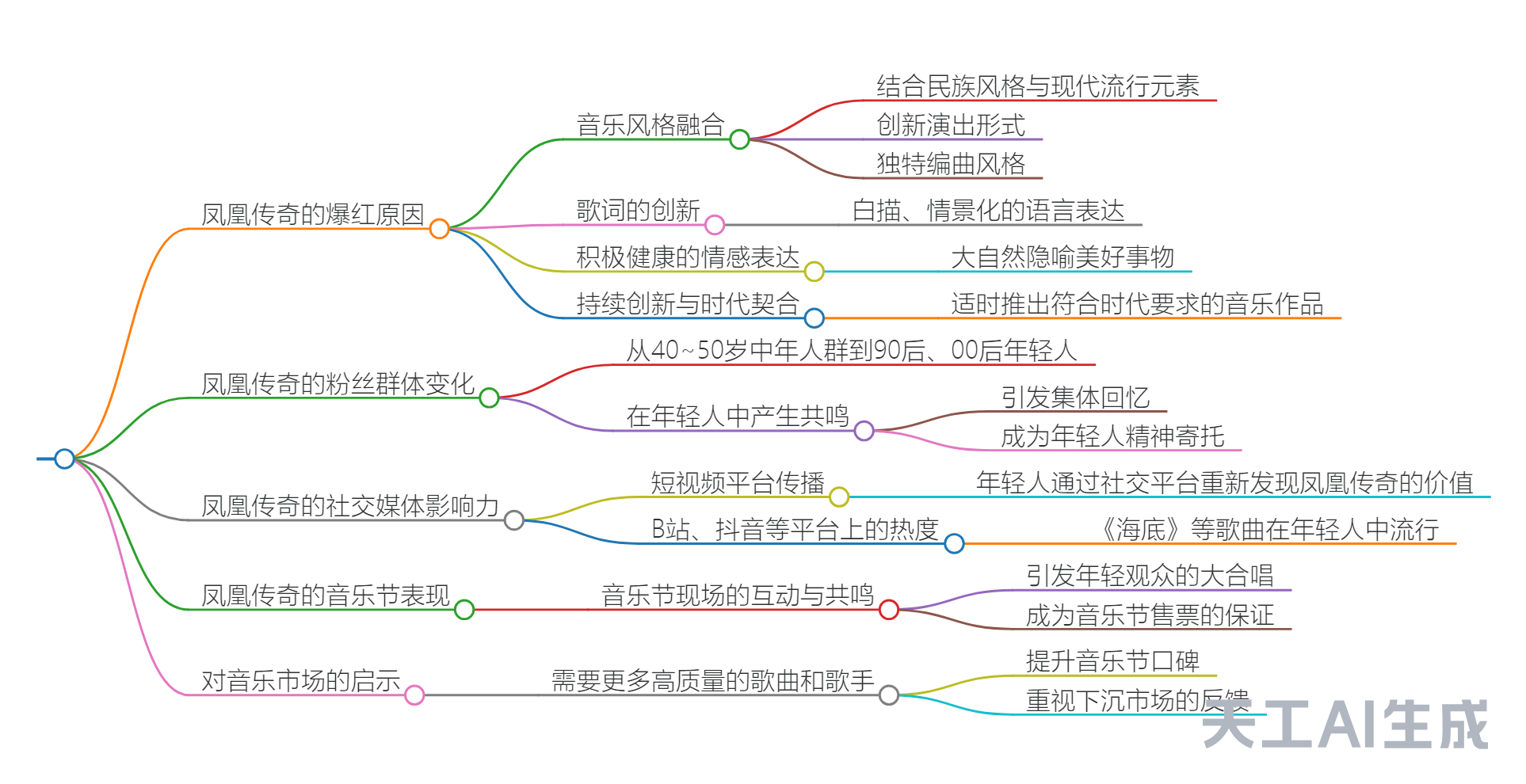 只想搜一下凤凰传奇为何持续爆红，天工AI搜索写了一篇论文