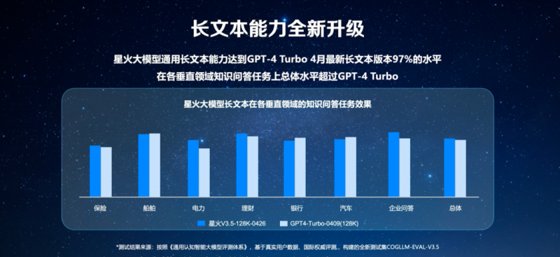 三个月新增超55万开发者团队，超50%应用服务企业刚需，讯飞星火大模型开发者生态蓬勃发展