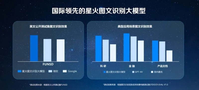 三个月新增超55万开发者团队，超50%应用服务企业刚需，讯飞星火大模型开发者生态蓬勃发展