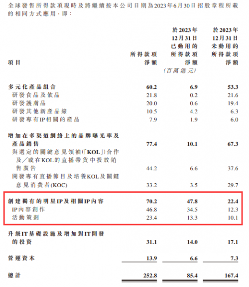 巨星传奇上市9个月启动配股融资 IP业务大增83% 加码演唱会赛道