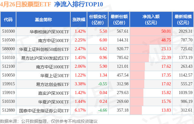 【ETF观察】4月26日股票ETF净流入454.2亿元