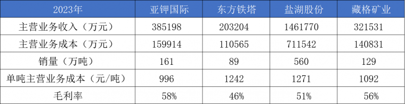 亚钾国际2023年年报：钾肥主业稳健发展，营业收入同比增长12.45%