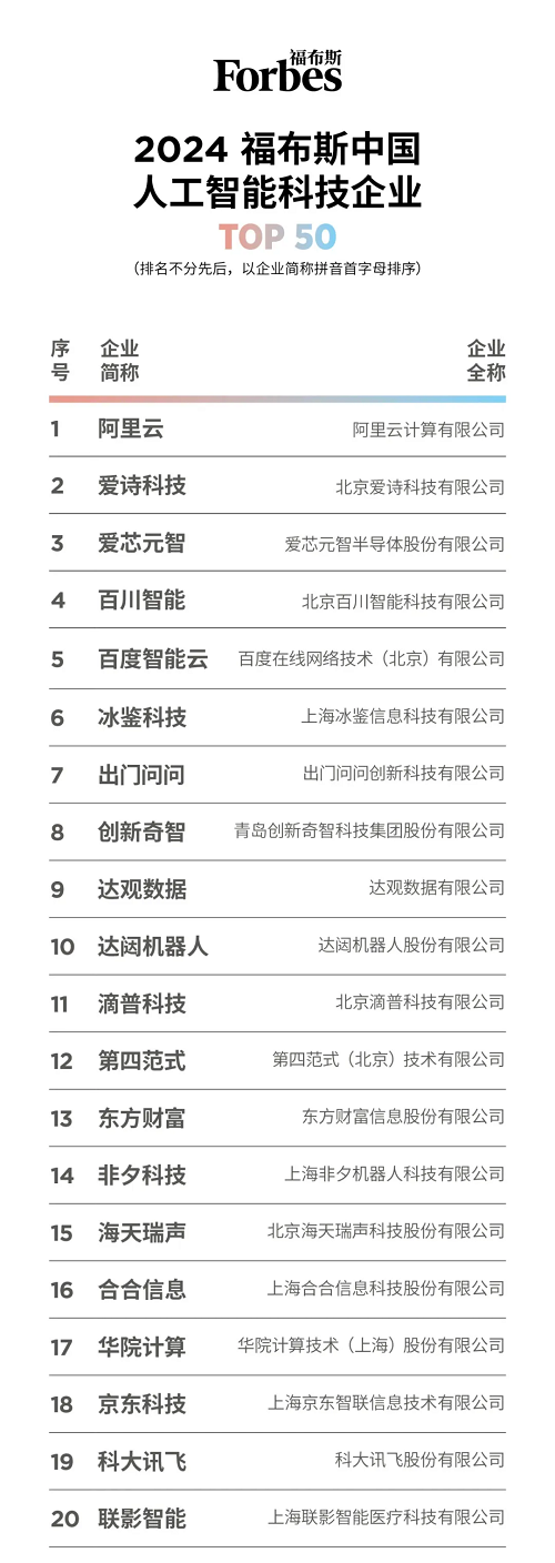 出门问问入选「2024福布斯中国人工智能科技企业TOP 50评选」榜单