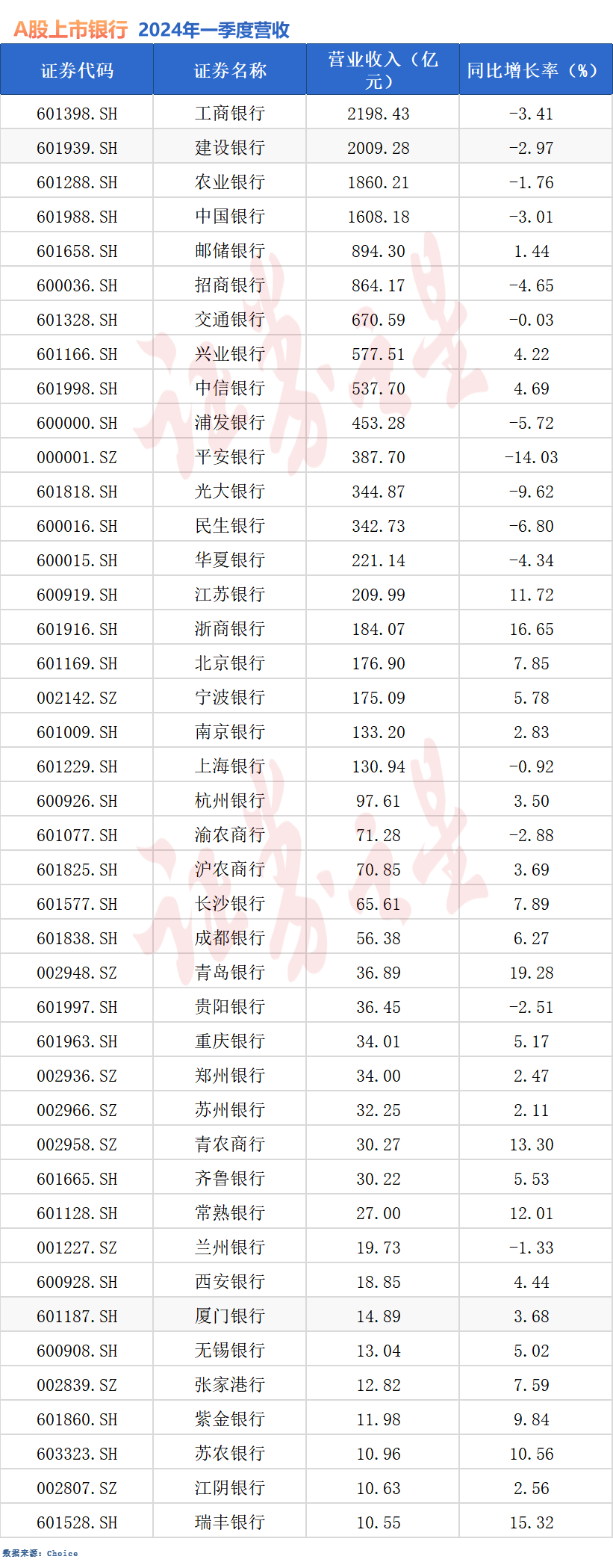 上市银行一季报出炉：12家净利增速超10%