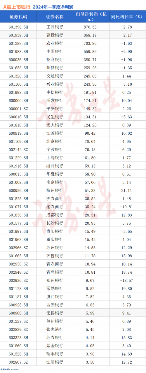 上市银行一季报出炉：12家净利增速超10%