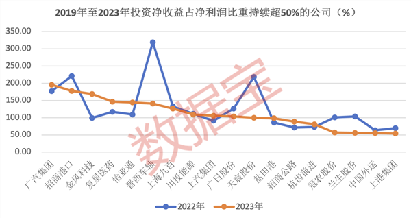 副业变主业，投资贡献两成以上净利润！上市公司豪掷万亿炒股、理财，几家欢喜几家愁？