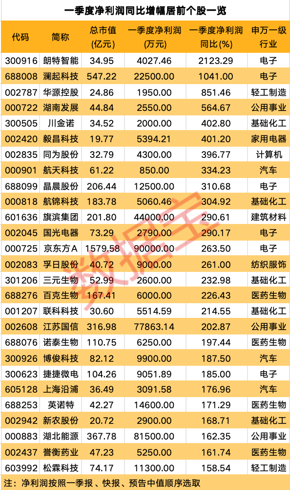 一季报亮点多多，这些公司净利高增，消费电子龙头营收创新高