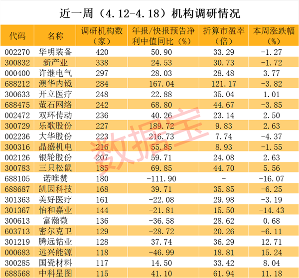 罕见，逾百家外资盯上这只黑马，股价频创新高