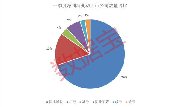 一季报亮点多多，这些公司净利高增，消费电子龙头营收创新高