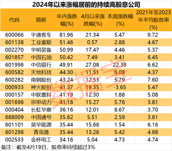 被“错杀”的高股息绩优股曝光，仅7只，股息率持续超3%