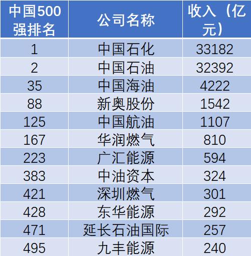 天然气龙头股排名前十(名单)