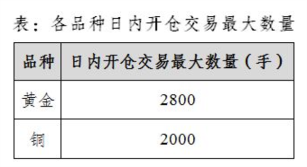 重大调整！交易所出手：调整金、银、铜、铝期货交易保证金比例和涨跌停板幅度