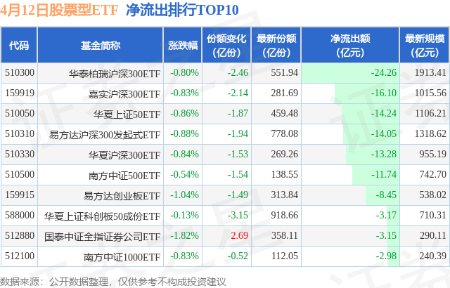 【ETF观察】4月12日股票ETF净流出165.22亿元