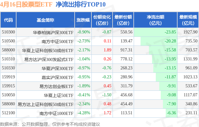 【ETF观察】4月16日股票ETF净流出291.56亿元