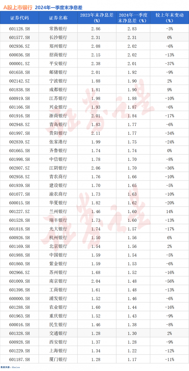 上市银行一季报出炉：12家净利增速超10%