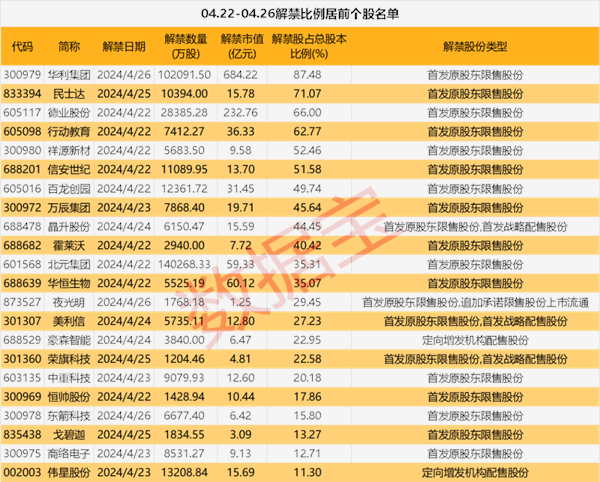 下周解禁股曝光，合计市值超1300亿元