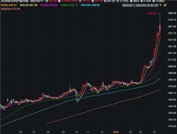 重大调整！交易所出手：调整金、银、铜、铝期货交易保证金比例和涨跌停板幅度