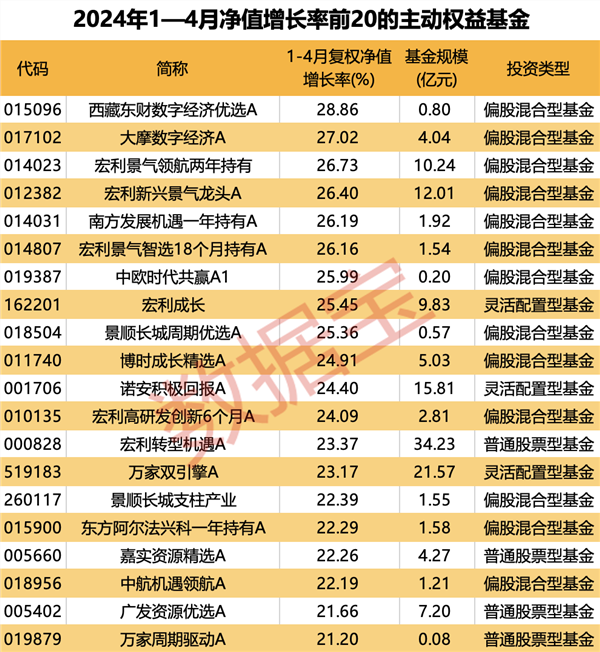 前四月基金成绩单揭晓！24只主动权益基金净值高增，这三类ETF表现优异