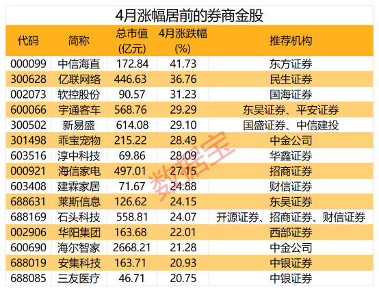 开盘在即，大数据揭秘A股节后表现如何？5月金股组合出炉，多家机构看好5月行情