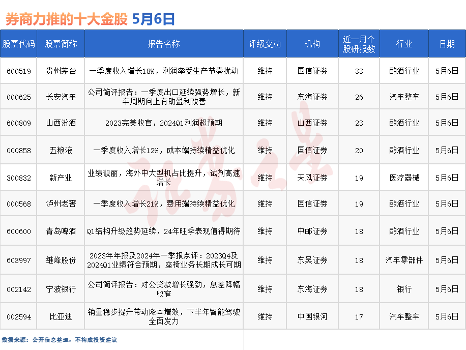 券商今日金股：33份研报力推一股（名单）