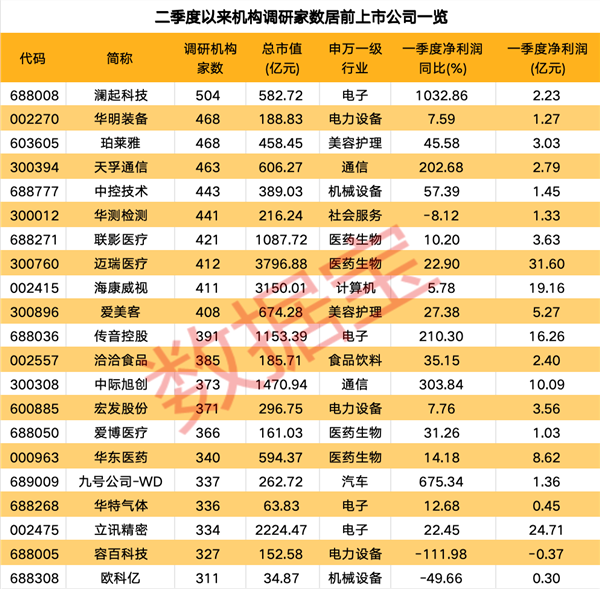 内存芯片龙头股获重点关注，业绩暴增10倍，超500家机构调研