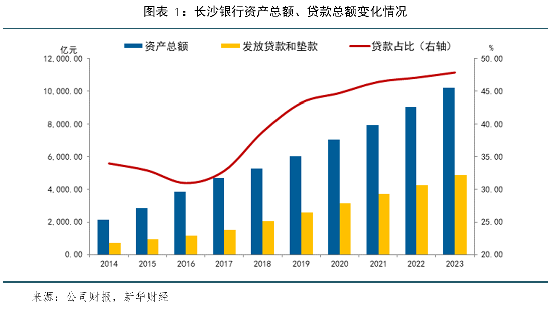 长沙银行：资产规模突破万亿，经营质效全面提升