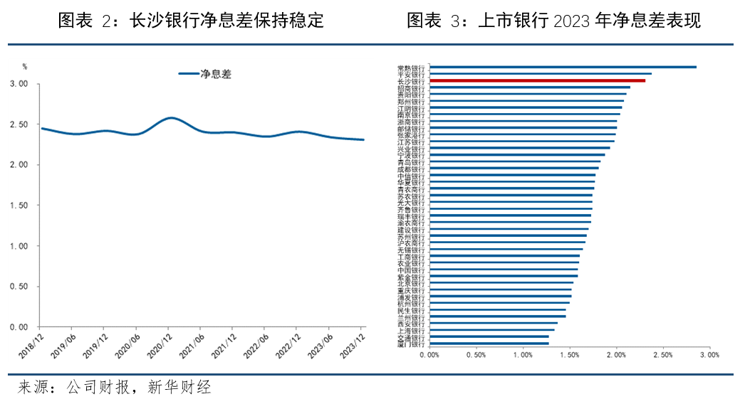 长沙银行：资产规模突破万亿，经营质效全面提升