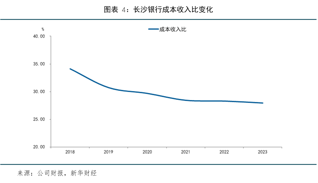 长沙银行：资产规模突破万亿，经营质效全面提升