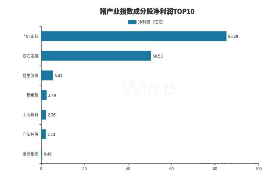 猪产业年报盘点：盈利能力显著下滑，超七成猪企亏损