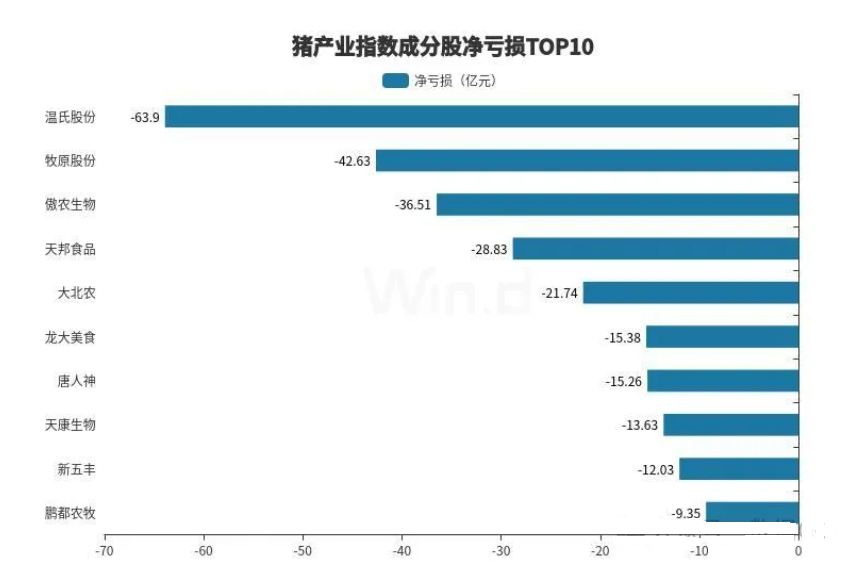 猪产业年报盘点：盈利能力显著下滑，超七成猪企亏损