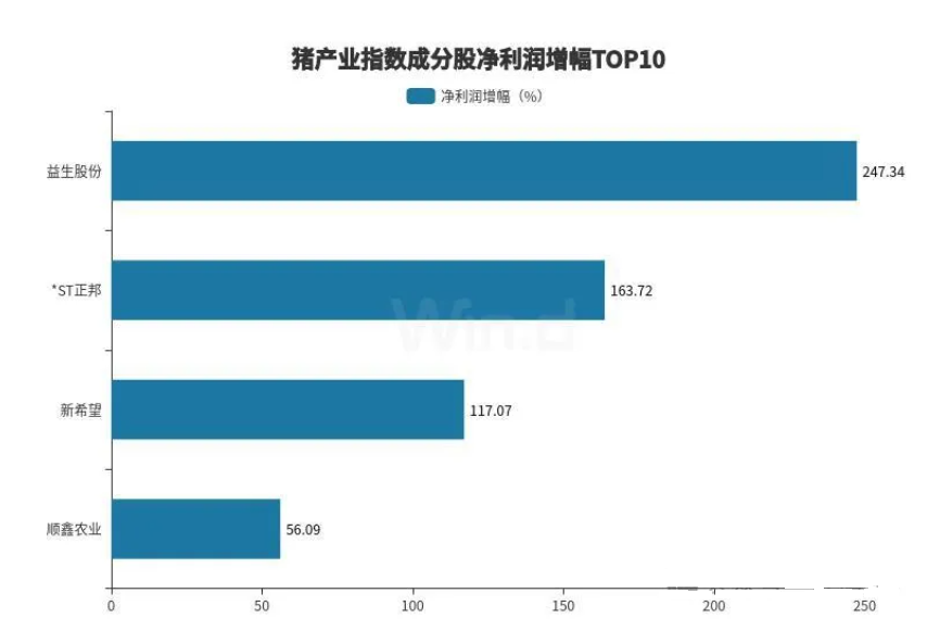 猪产业年报盘点：盈利能力显著下滑，超七成猪企亏损