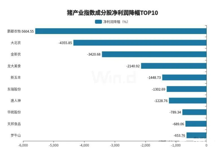 猪产业年报盘点：盈利能力显著下滑，超七成猪企亏损