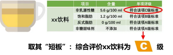 「饮料营养分级」在上海试点！绿瘦告诉你如何根据分级选择饮料