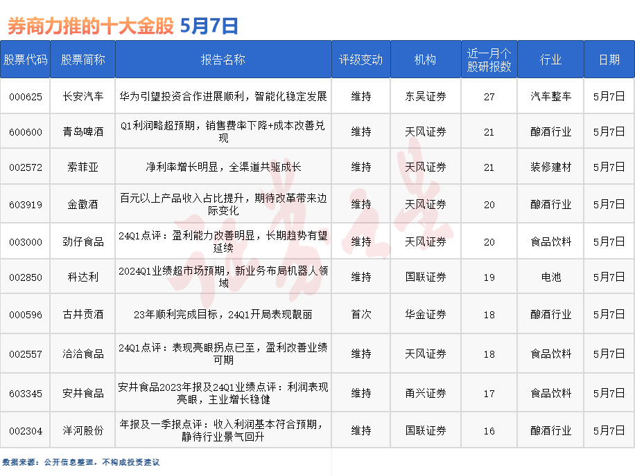 券商今日金股：27份研报力推一股（名单）