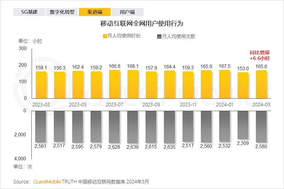 AIGC独立APP用户增长8倍，深度融入各个产业