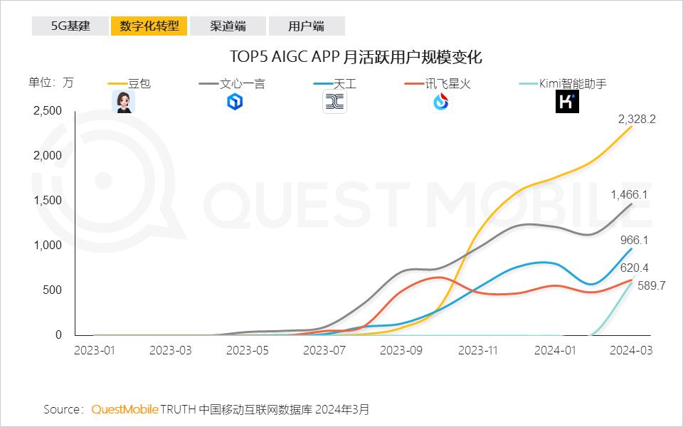 AIGC独立APP用户增长8倍，深度融入各个产业