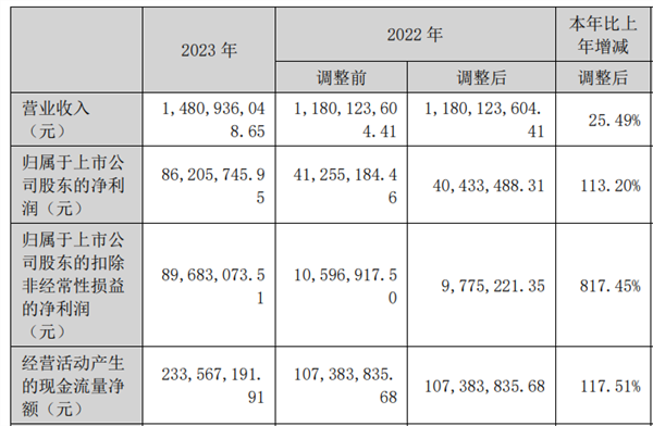 同比增三成  万兴科技文档创意业务线百万年薪延揽人才