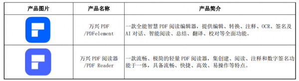 同比增三成  万兴科技文档创意业务线百万年薪延揽人才