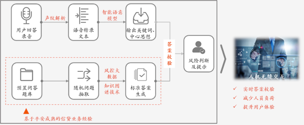 金融壹账通金捷盈房抵方案——"业务+AIGC"双赋能，推动金融房抵业务质效双提升