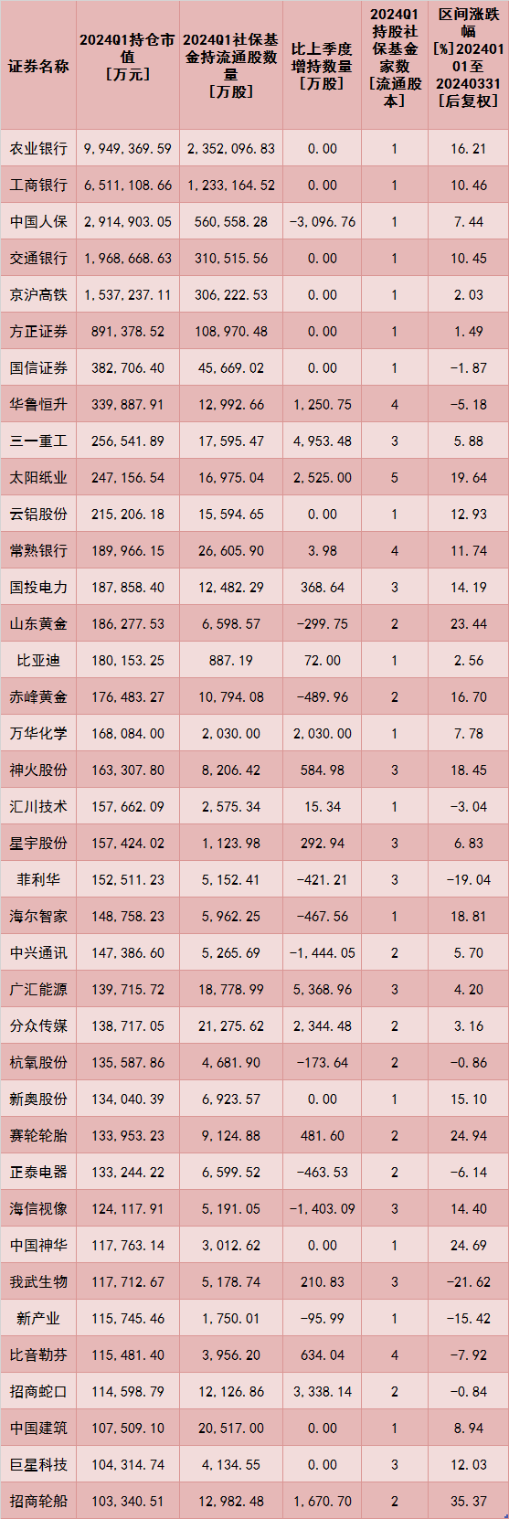 社保基金“掘金”线路曝光！最高涨幅超100% 新进146只股票