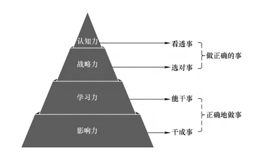 用好“四力模型”，2024轻松干出成绩