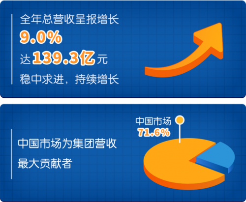 健合集团加强营养补充品品类布局，成为2023财报增长主要引擎