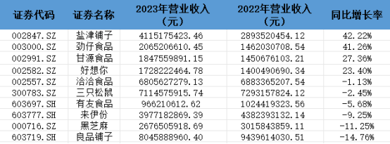 零食行业年报总结：行业业绩分化明显 量贩零食成新赛道