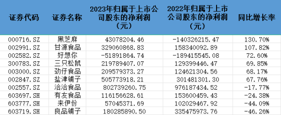 零食行业年报总结：行业业绩分化明显 量贩零食成新赛道