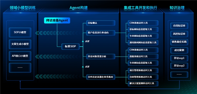 玩转大模型 企业AI着陆新正解 神州问学AI原生赋能平台正式发布