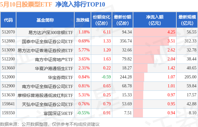 【ETF观察】5月10日股票ETF净流出138.83亿元