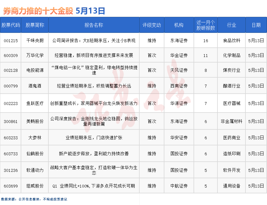 券商今日金股：16份研报力推一股（名单）