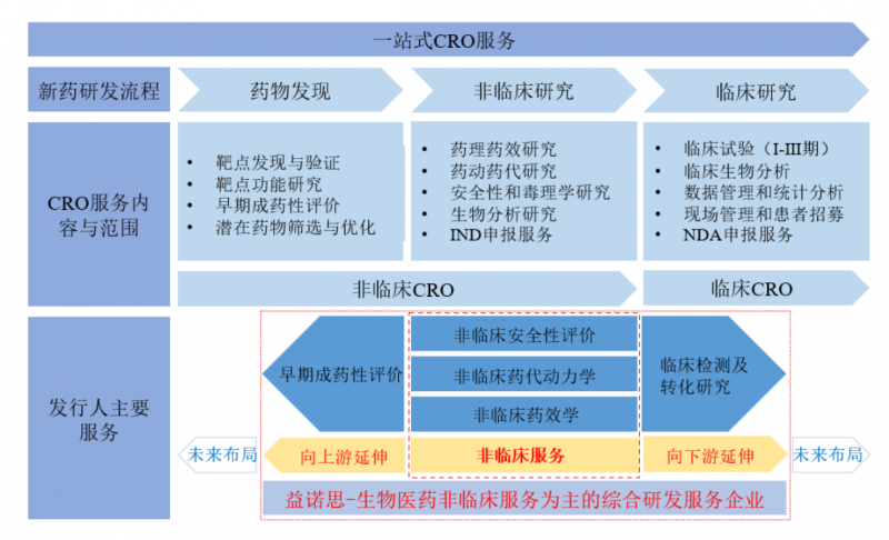 益诺思IPO审核状态变更为“提交注册”：深挖非临床安评“护城河”，积极强化一站式CRO