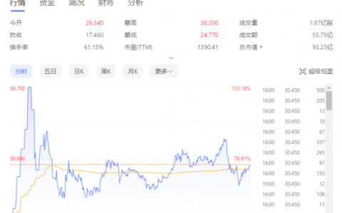 “带头大哥”回归！游戏驿站暴涨近120%