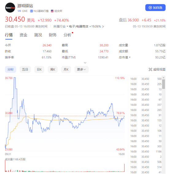 “带头大哥”回归！游戏驿站暴涨近120%